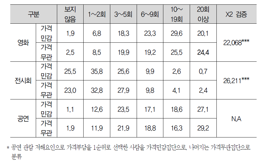 문화예술 연 평균 관람 횟수