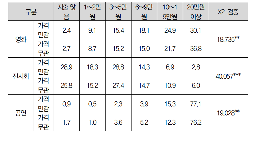 문화예술 연 평균 지출금액