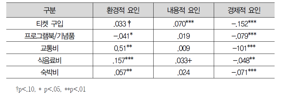 공연선택 요인과 공연지출액 상관관계