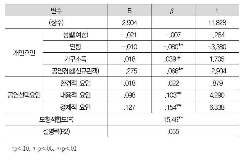 공연관람 요인 회귀분석