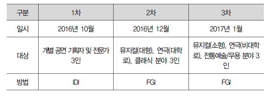 심층인터뷰 일정 및 대상, 방법