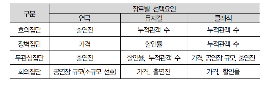 비관객 세분집단별 공연 선택요인