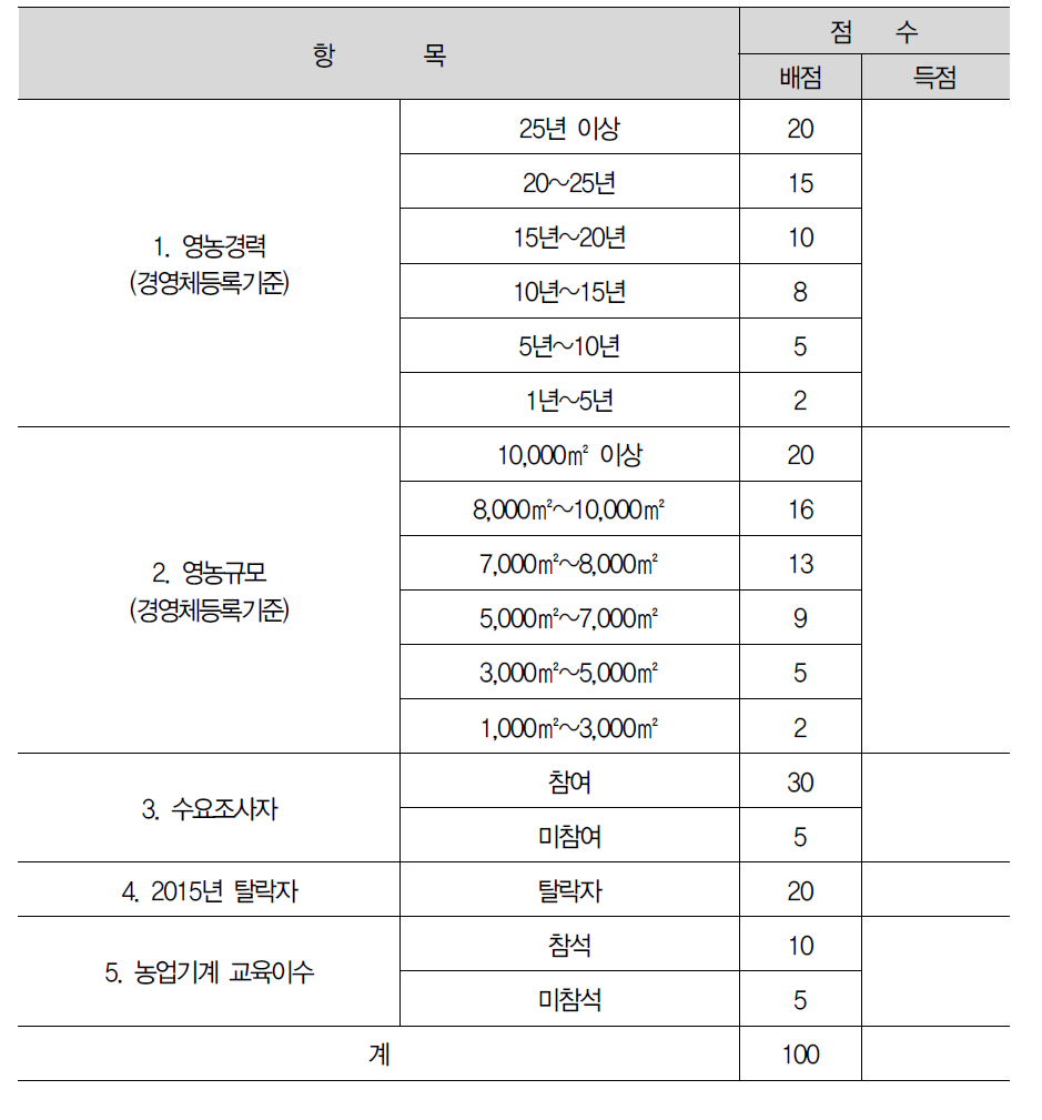 통영의 보조금 지급 심사 기준