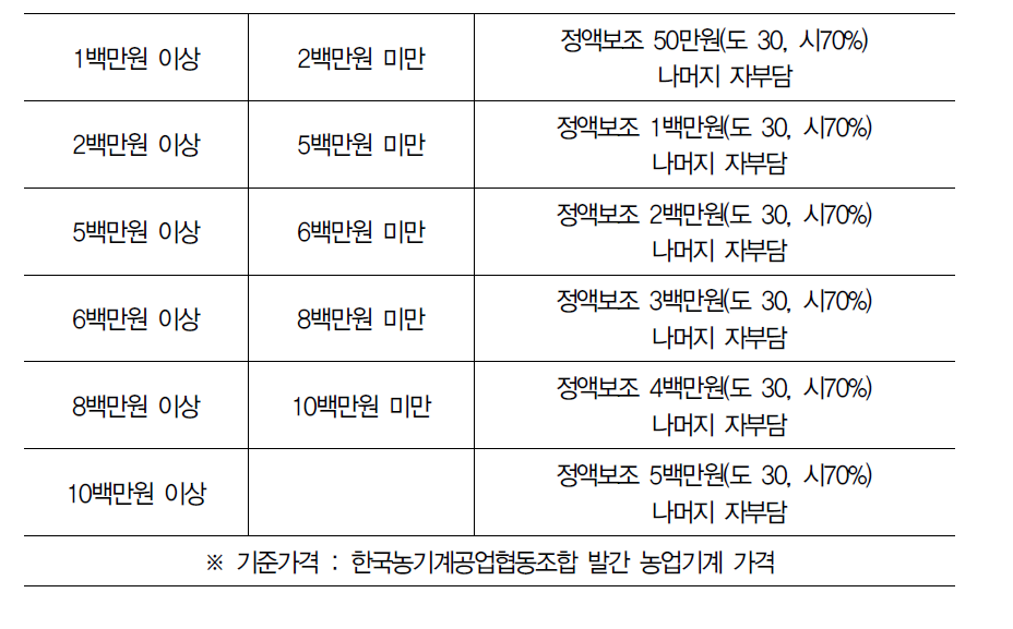 가격대별 지원 금액 기준