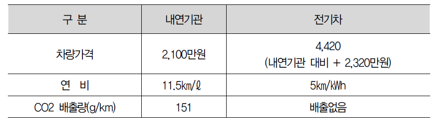 전기차와 내연 기관 자동차의 비교