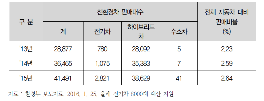 한국 친환경차 판매 대수 및 비중