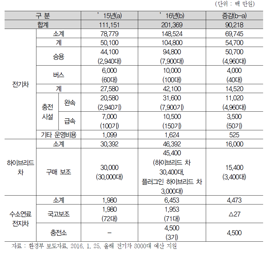 환경부 전기자동차 보조금 현황