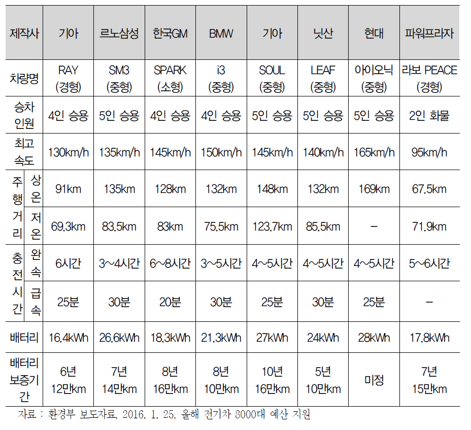 국내 주요 전기차 현황
