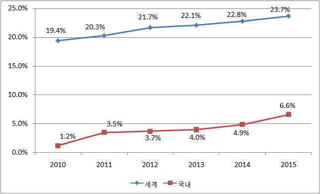 신재생에너지 발전비중