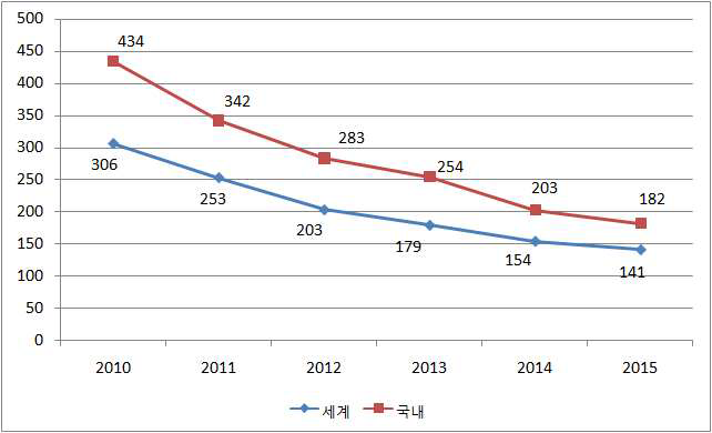 태양광 발전단가