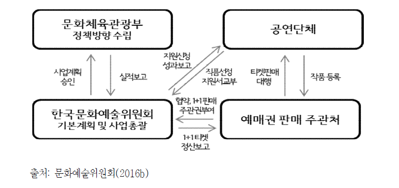 공연티켓 1+1 추진 체계