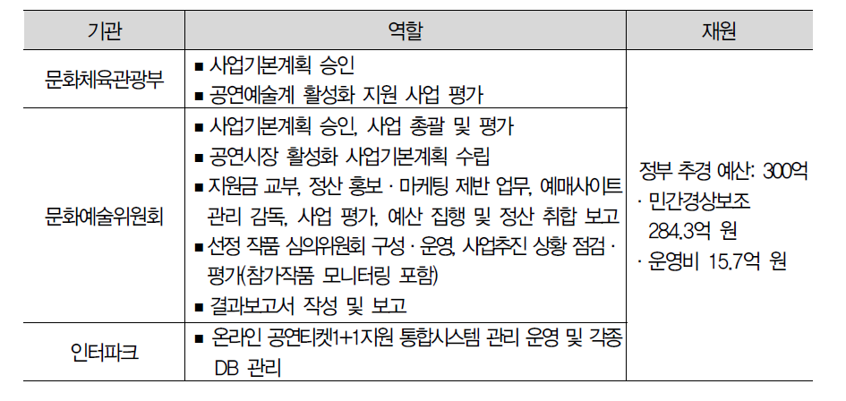 참여 기관 및 역할