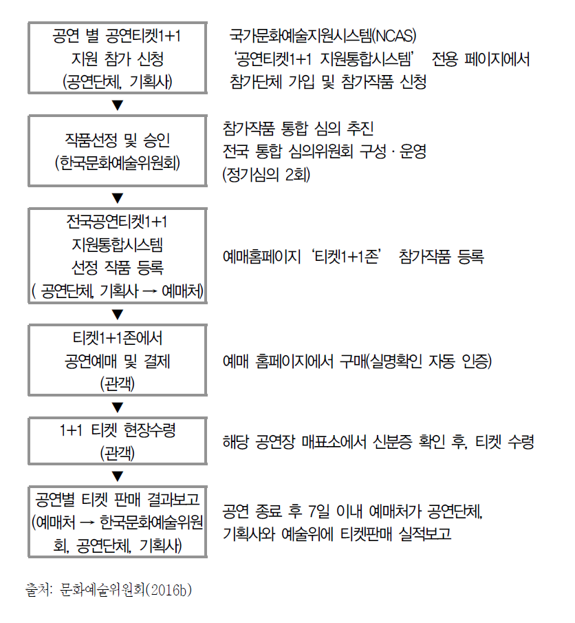 공연티켓 1+1 추진 과정