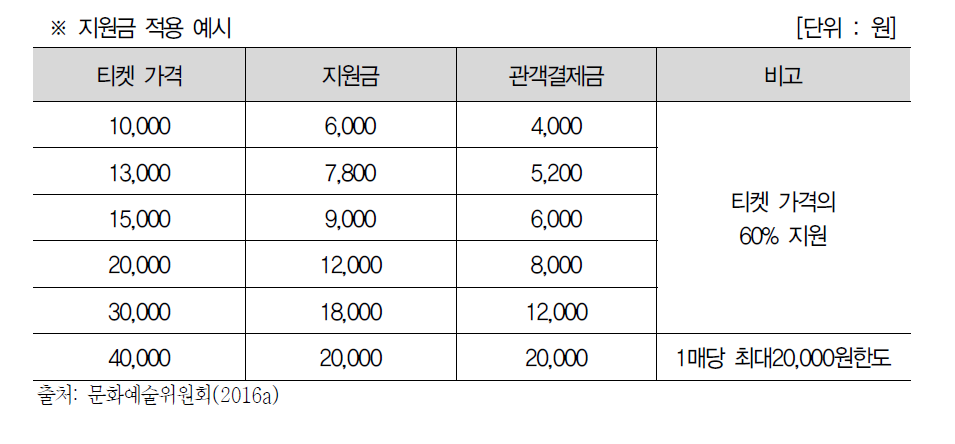 사랑티켓 지원 내용