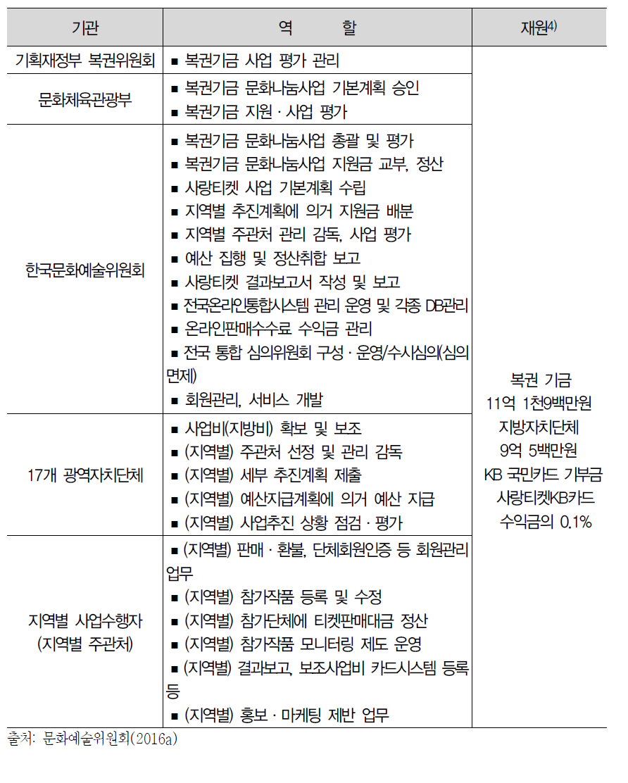 참여 기관 및 역할