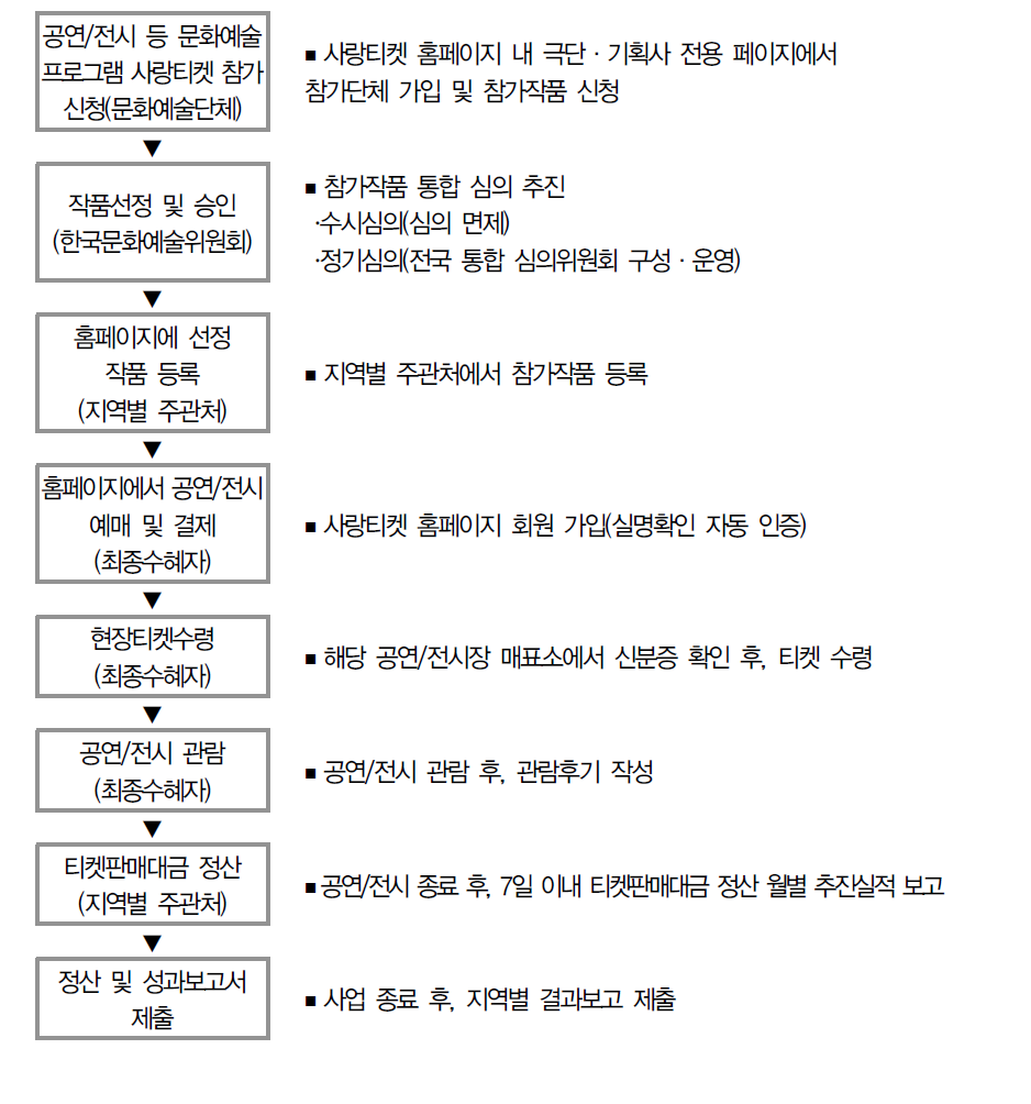 사랑티켓 추진 과정