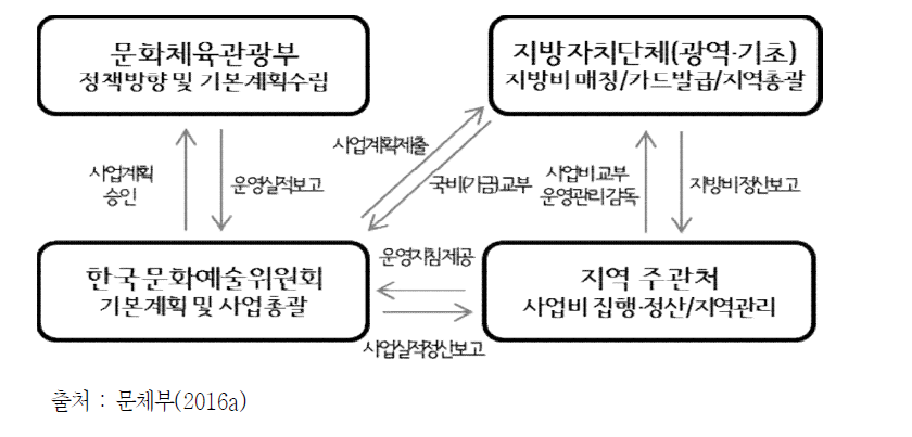 문화누리카드 추진 체계