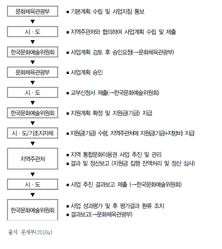 문화누리카드 추진 과정