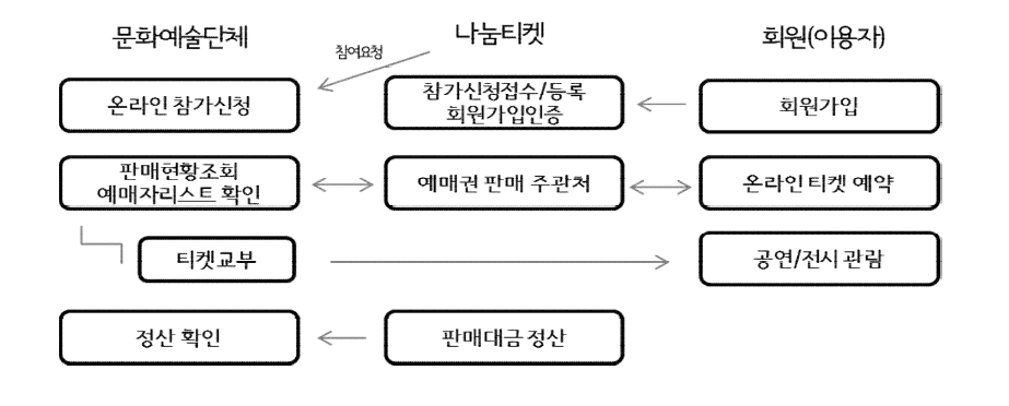 나눔티켓 추진 체계