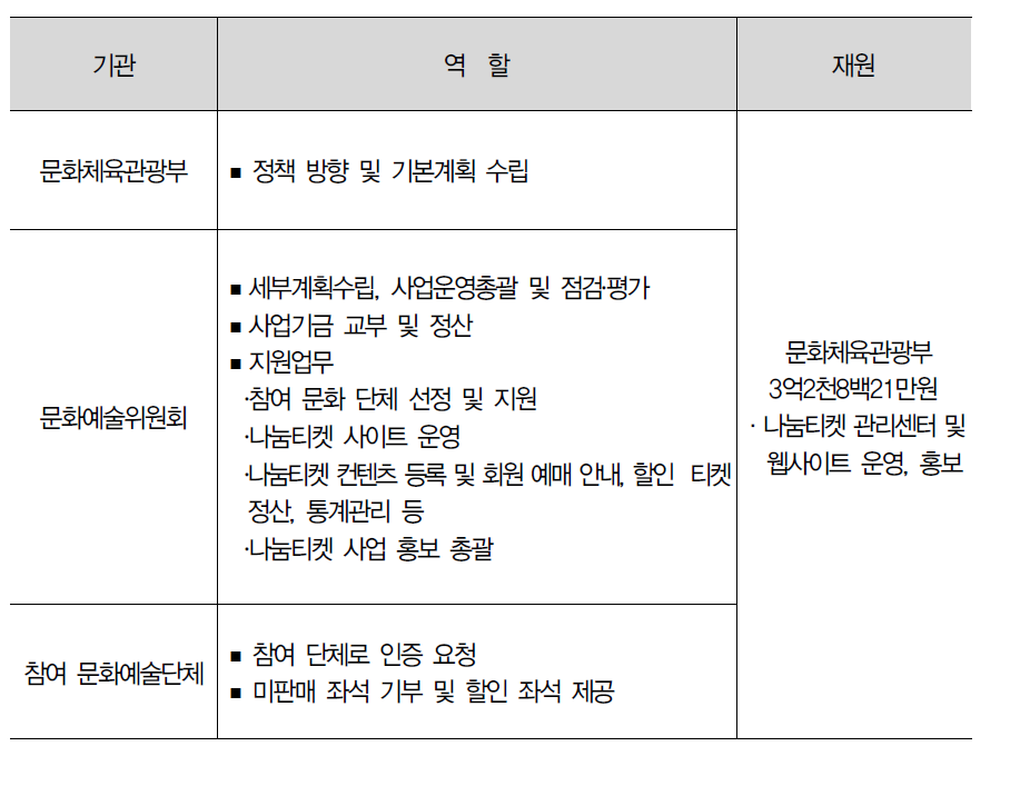 참여 기관 및 역할