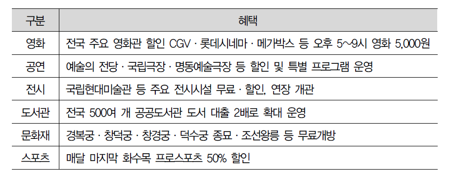 문화가 있는 날 주요 사업내용