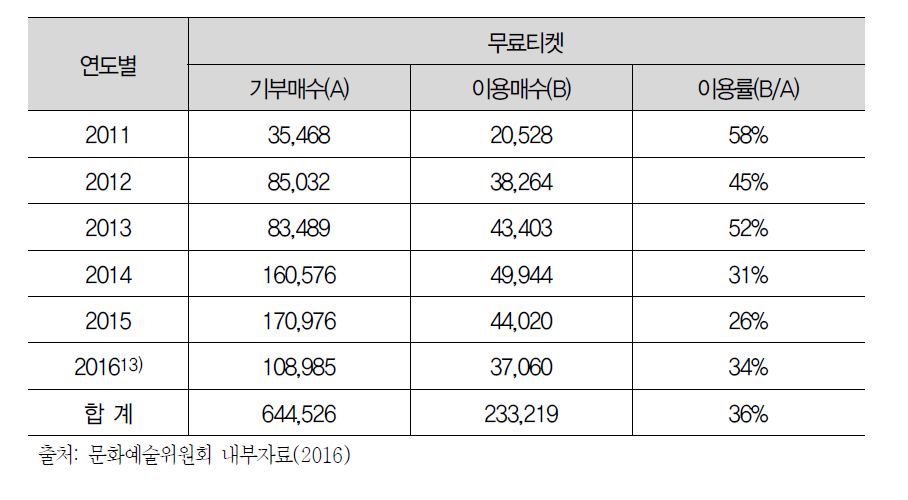 연도별 나눔티켓 이용 현황