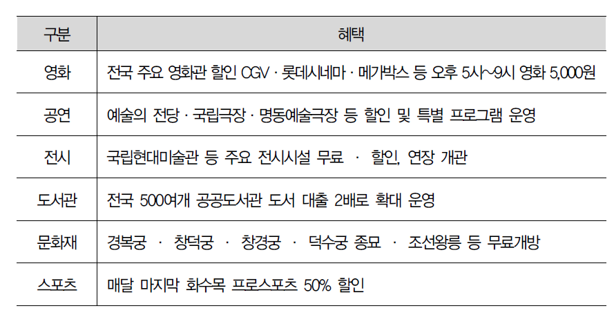 지원 대상 및 내용