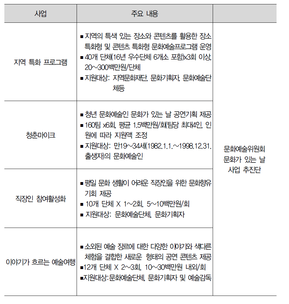 지역별 권역 사업