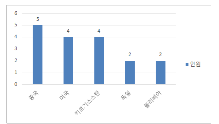 국가별 수강자 수(상위 5개국)