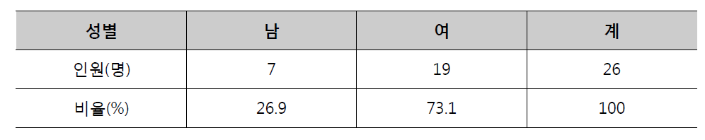 성별 인원