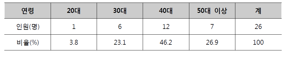 연령별 인원