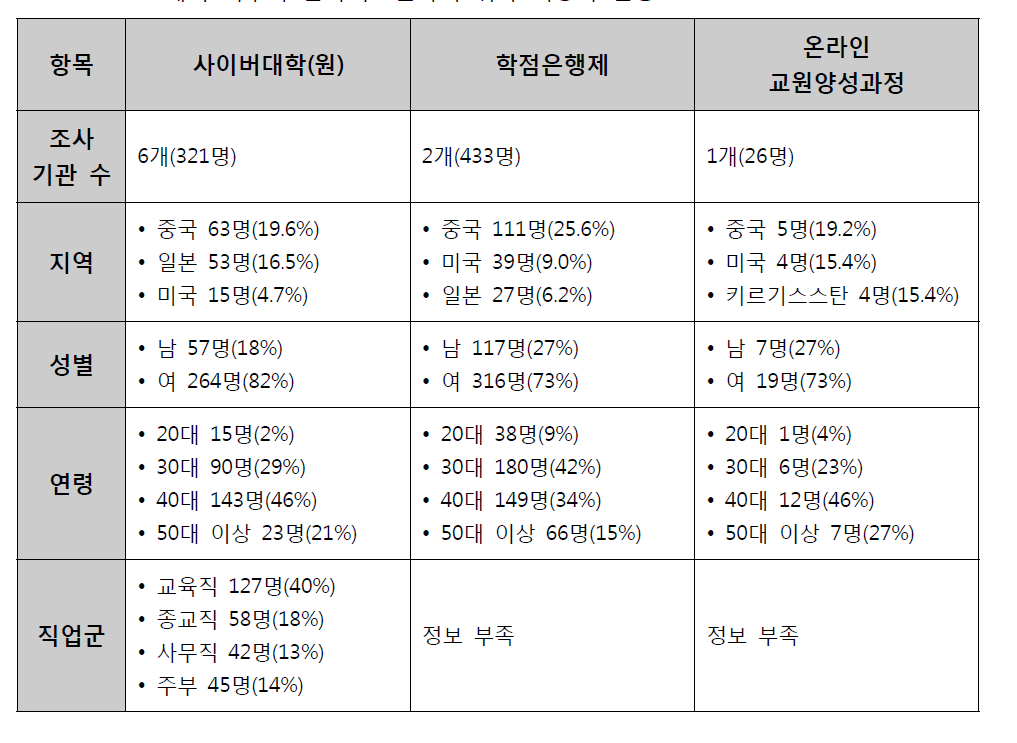 해외 거주자 한국어교원자격 취득 희망자 현황