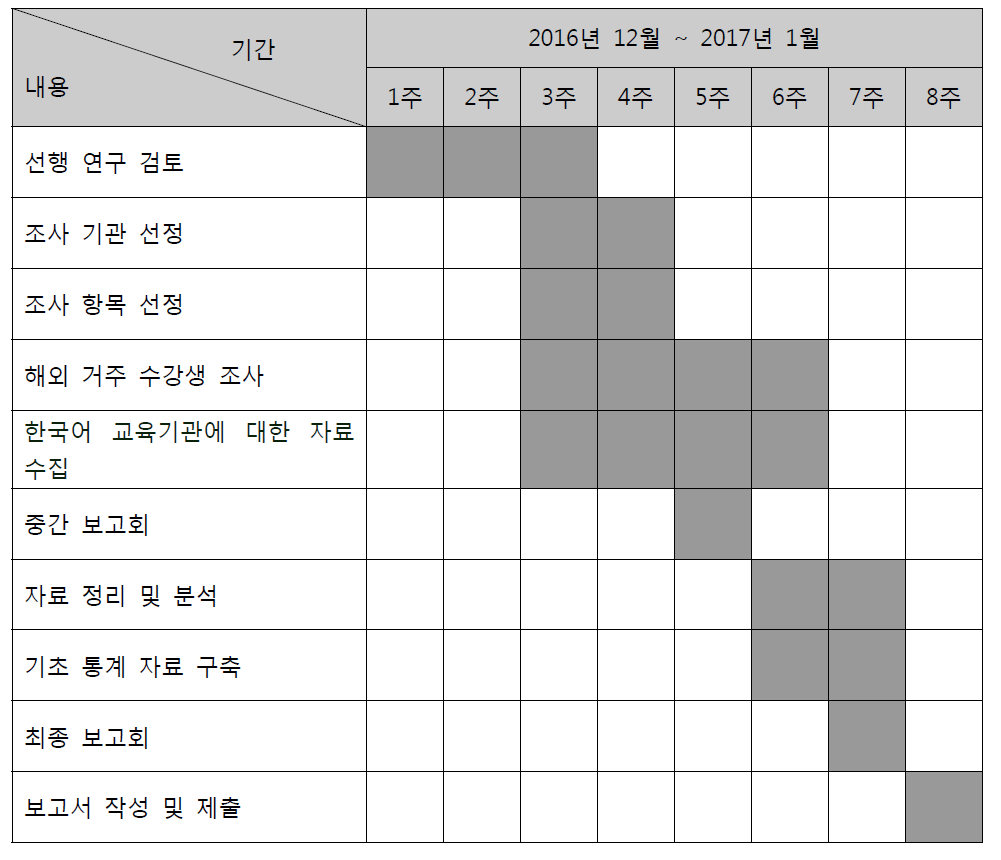 단계별 과업 추진 계획