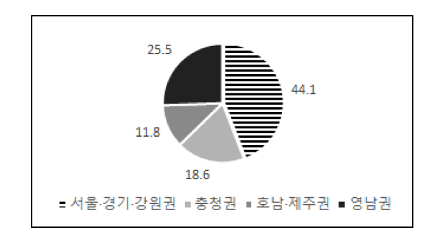 권역별 기관 현황