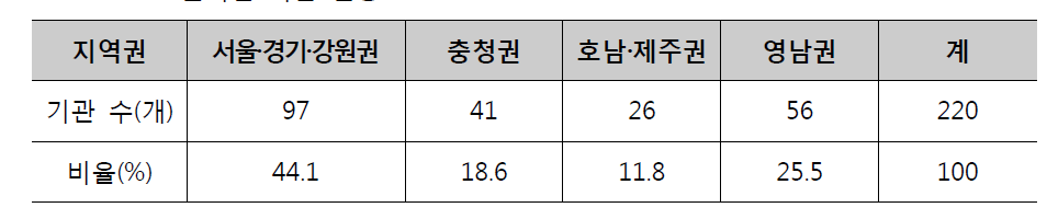 권역별 기관 현황