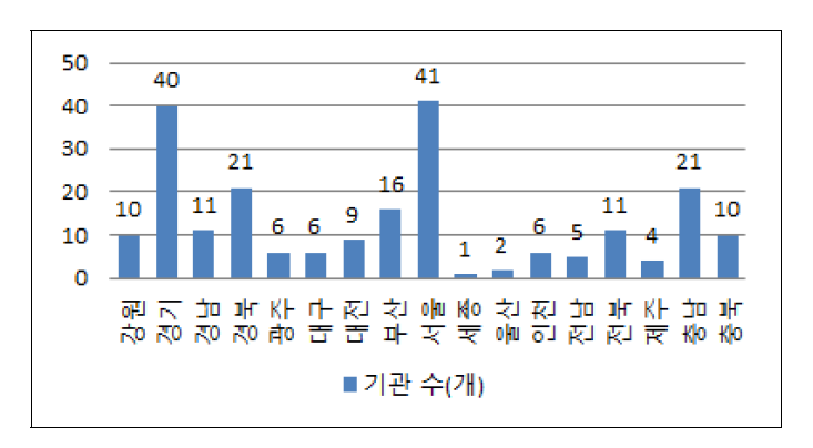 지역별 기관 현황