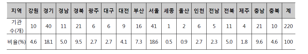 지역별 기관 현황