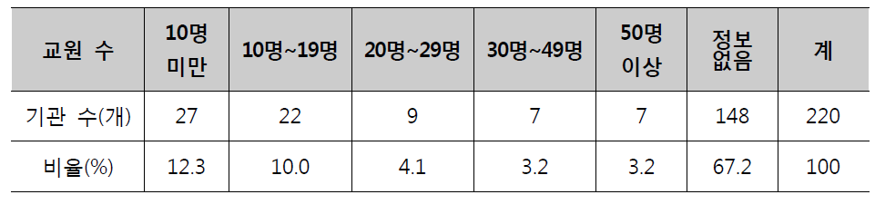 교원 수 현황