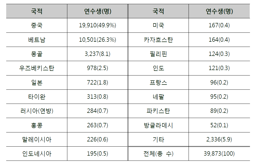 국적·지역별 한국어 연수생 현황