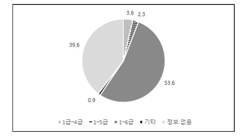 개설 등급 현황