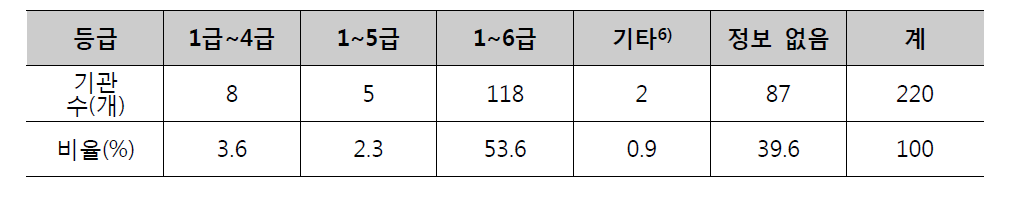 개설 등급 현황