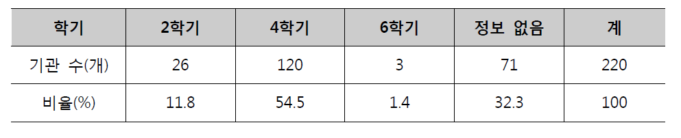 개설 학기 현황