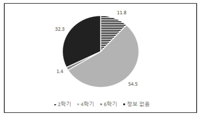 개설 학기 현황