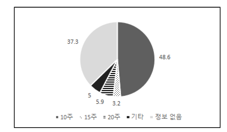 학기 기간 현황