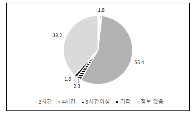 수업 시간 현황(1일)