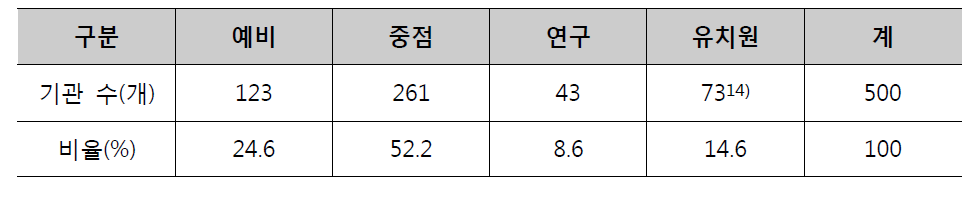 세부 유형별 기관 현황