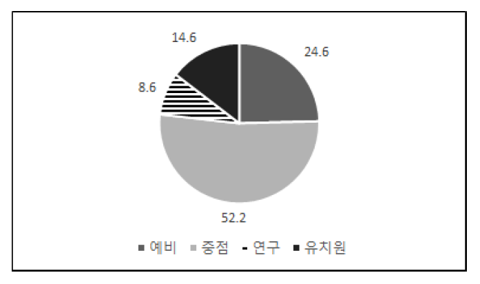 세부 유형별 현황