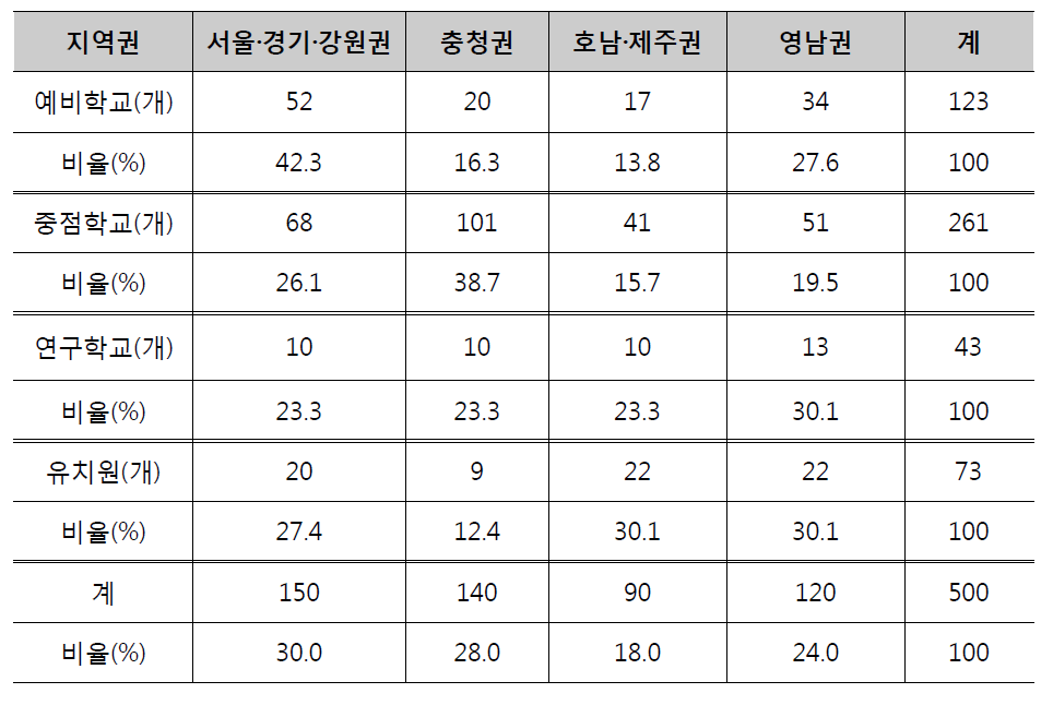 권역별 기관 현황