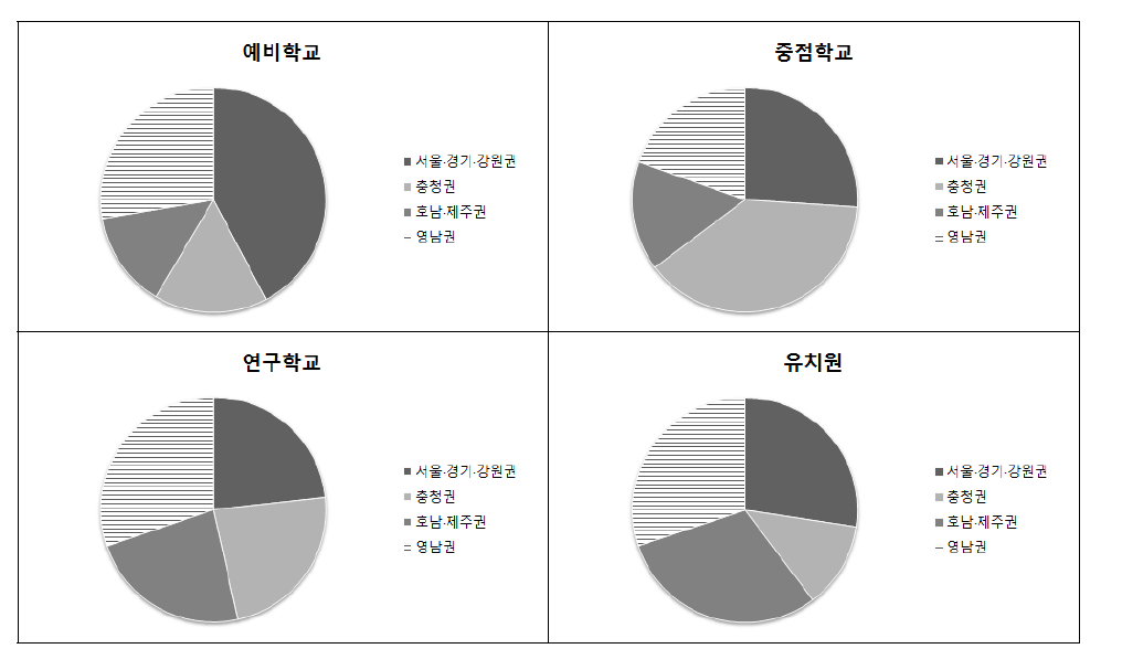 유형별 권역 분포