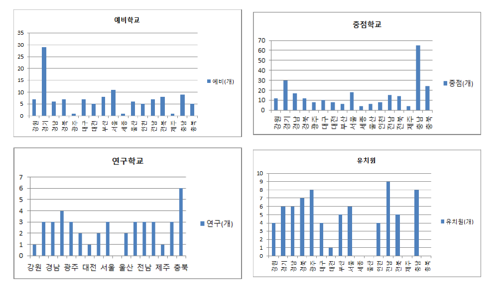 유형별 지역 분포